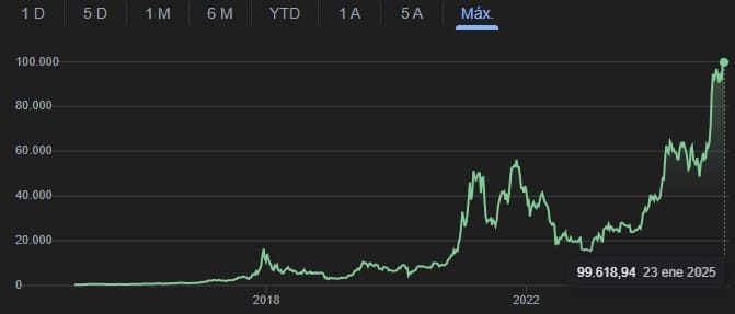 Gráfica que muestra la evolución del valor de Bitcoin desde su nacimiento hasta 2025